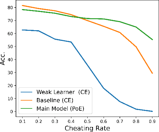 Figure 4 for Learning from others' mistakes: Avoiding dataset biases without modeling them