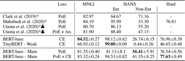 Figure 3 for Learning from others' mistakes: Avoiding dataset biases without modeling them