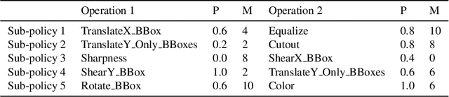 Figure 4 for Learning an Efficient Network for Large-Scale Hierarchical Object Detection with Data Imbalance: 3rd Place Solution to Open Images Challenge 2019
