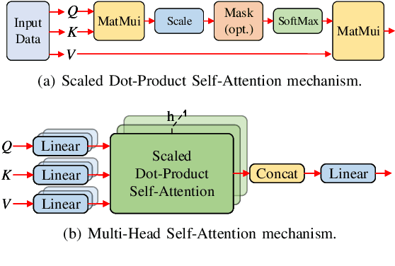 Figure 2 for Dual Aspect Self-Attention based on Transformer for Remaining Useful Life Prediction