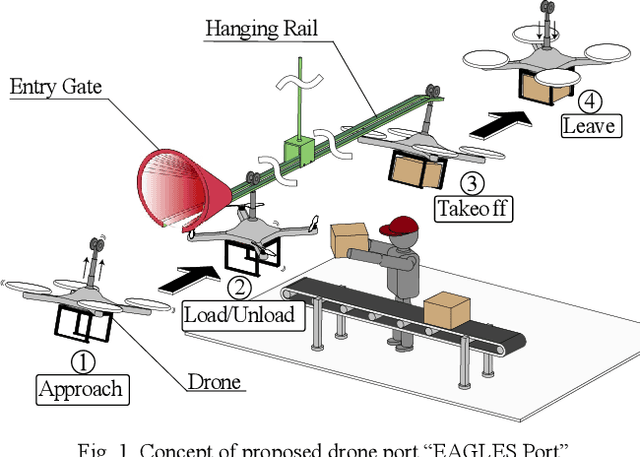 Figure 1 for Hundred Drones Land in a Minute