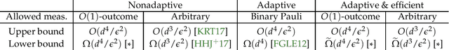 Figure 1 for Lower bounds for learning quantum states with single-copy measurements