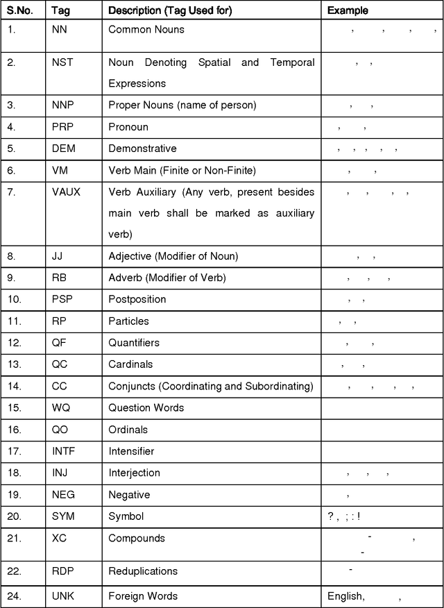 Figure 1 for Part of Speech Tagging of Marathi Text Using Trigram Method