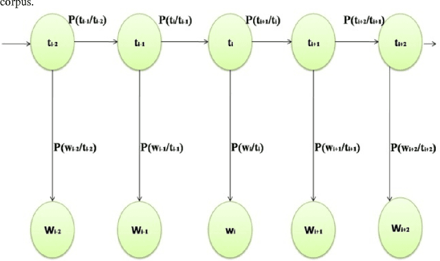 Figure 2 for Part of Speech Tagging of Marathi Text Using Trigram Method