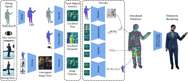 Figure 3 for Drivable Volumetric Avatars using Texel-Aligned Features
