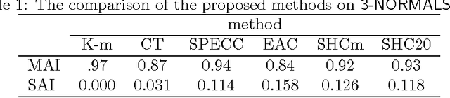 Figure 2 for A General Hybrid Clustering Technique