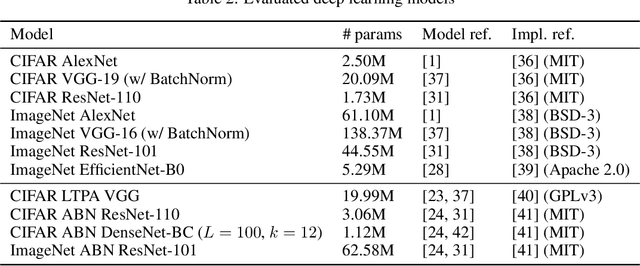 Figure 4 for Passive attention in artificial neural networks predicts human visual selectivity