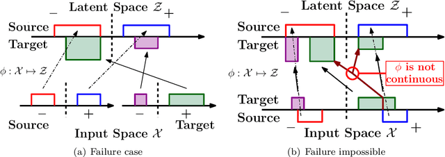 Figure 3 for Domain Adaptation with Asymmetrically-Relaxed Distribution Alignment