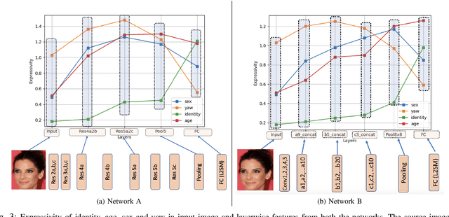 Figure 3 for How are attributes expressed in face DCNNs?
