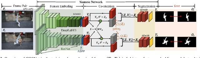 Figure 3 for See More, Know More: Unsupervised Video Object Segmentation with Co-Attention Siamese Networks