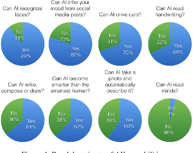 Figure 4 for It Takes Two to Tango: Towards Theory of AI's Mind