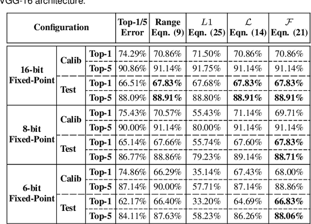 Figure 4 for FxP-QNet: A Post-Training Quantizer for the Design of Mixed Low-Precision DNNs with Dynamic Fixed-Point Representation