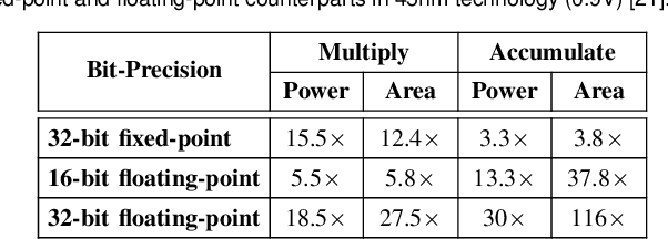 Figure 1 for FxP-QNet: A Post-Training Quantizer for the Design of Mixed Low-Precision DNNs with Dynamic Fixed-Point Representation