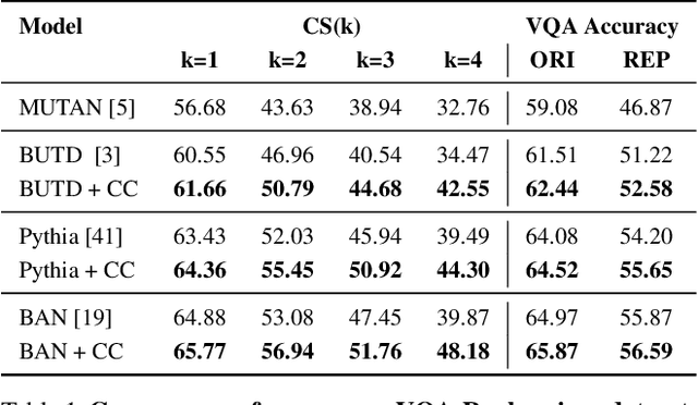 Figure 2 for Cycle-Consistency for Robust Visual Question Answering
