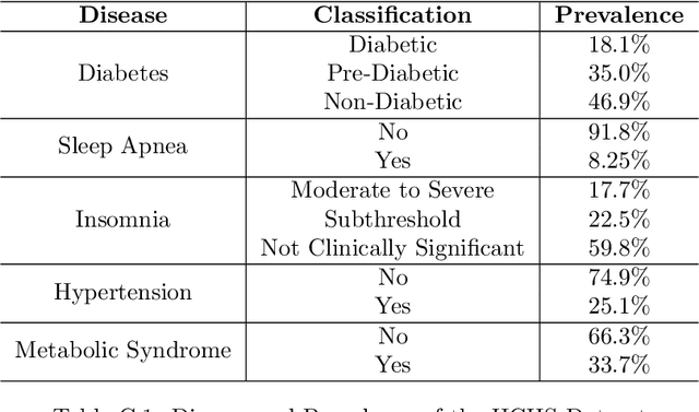 Figure 4 for Evaluating Contrastive Learning on Wearable Timeseries for Downstream Clinical Outcomes