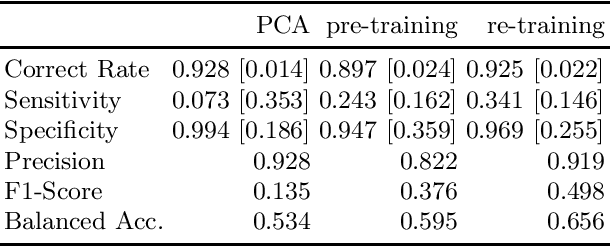 Figure 4 for A Neural Approach to Ordinal Regression for the Preventive Assessment of Developmental Dyslexia