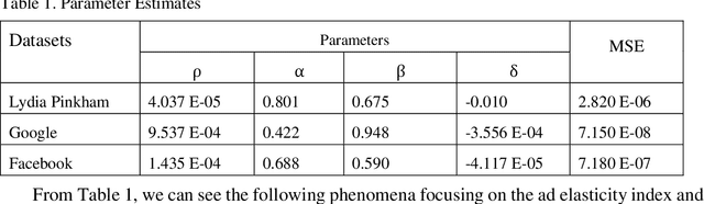Figure 2 for Learning Parameters for a Generalized Vidale-Wolfe Response Model with Flexible Ad Elasticity and Word-of-Mouth