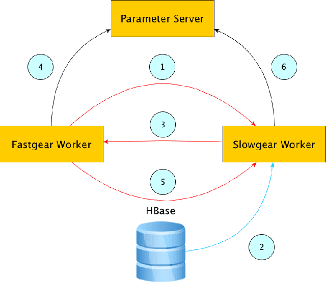 Figure 3 for Gear Training: A new way to implement high-performance model-parallel training