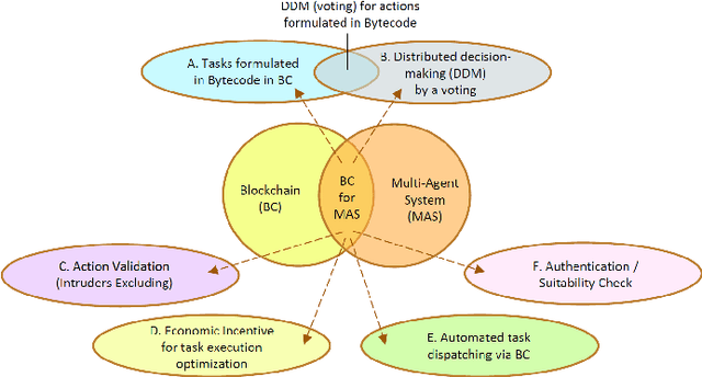 Figure 1 for Blockchain Solutions for Multi-Agent Robotic Systems: Related Work and Open Questions