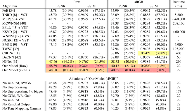 Figure 2 for Unprocessing Images for Learned Raw Denoising