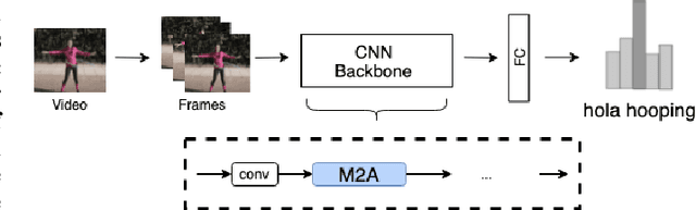 Figure 1 for M2A: Motion Aware Attention for Accurate Video Action Recognition