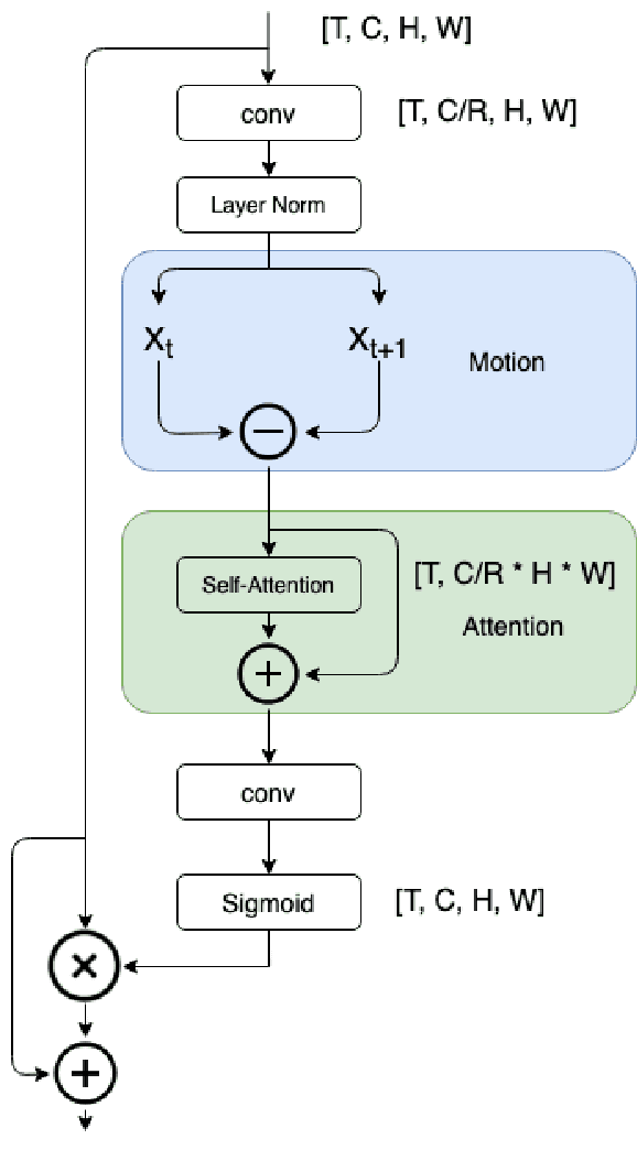 Figure 2 for M2A: Motion Aware Attention for Accurate Video Action Recognition