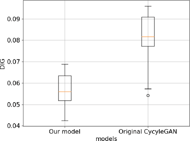 Figure 2 for Training deep cross-modality conversion models with a small amount of data and its application to MVCT to kVCT conversion