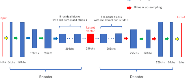 Figure 1 for Training deep cross-modality conversion models with a small amount of data and its application to MVCT to kVCT conversion