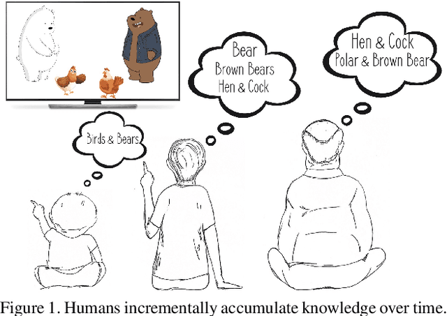Figure 1 for IIRC: Incremental Implicitly-Refined Classification