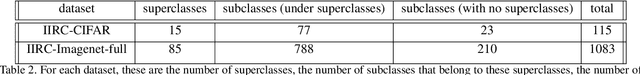 Figure 4 for IIRC: Incremental Implicitly-Refined Classification