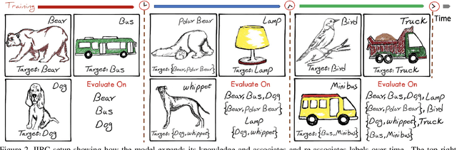 Figure 3 for IIRC: Incremental Implicitly-Refined Classification