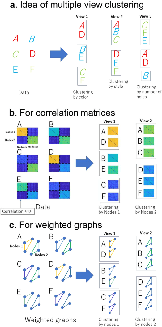 Figure 2 for Multiple-view clustering for correlation matrices based on Wishart mixture model