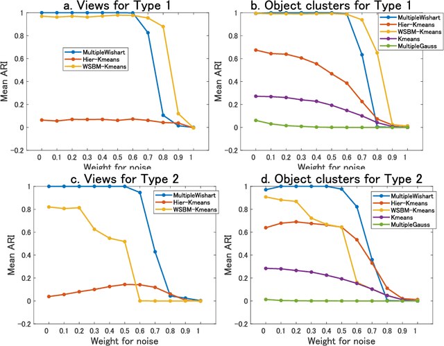 Figure 3 for Multiple-view clustering for correlation matrices based on Wishart mixture model