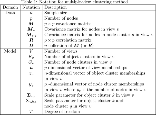 Figure 1 for Multiple-view clustering for correlation matrices based on Wishart mixture model