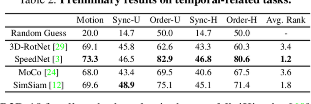 Figure 4 for TransRank: Self-supervised Video Representation Learning via Ranking-based Transformation Recognition