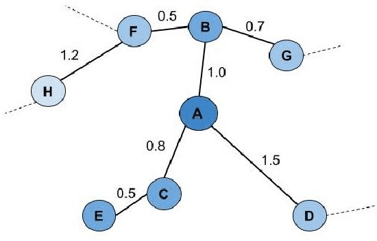 Figure 3 for Clustering with UMAP: Why and How Connectivity Matters