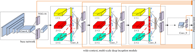 Figure 1 for MDCN: Multi-Scale, Deep Inception Convolutional Neural Networks for Efficient Object Detection