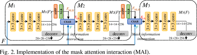 Figure 2 for A Mask Attention Interaction and Scale Enhancement Network for SAR Ship Instance Segmentation