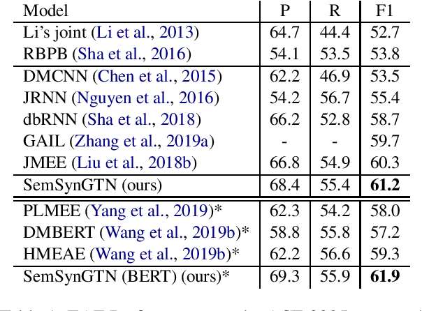 Figure 1 for Graph Transformer Networks with Syntactic and Semantic Structures for Event Argument Extraction