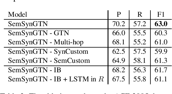 Figure 3 for Graph Transformer Networks with Syntactic and Semantic Structures for Event Argument Extraction