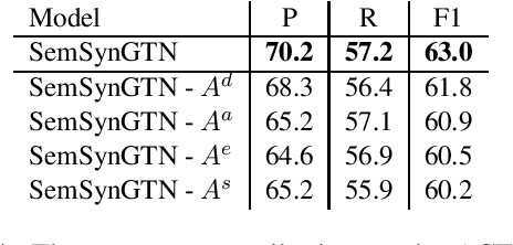 Figure 4 for Graph Transformer Networks with Syntactic and Semantic Structures for Event Argument Extraction