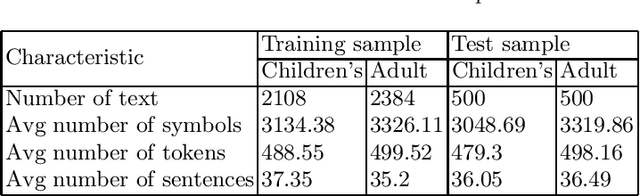 Figure 1 for A Comparative Study of Feature Types for Age-Based Text Classification