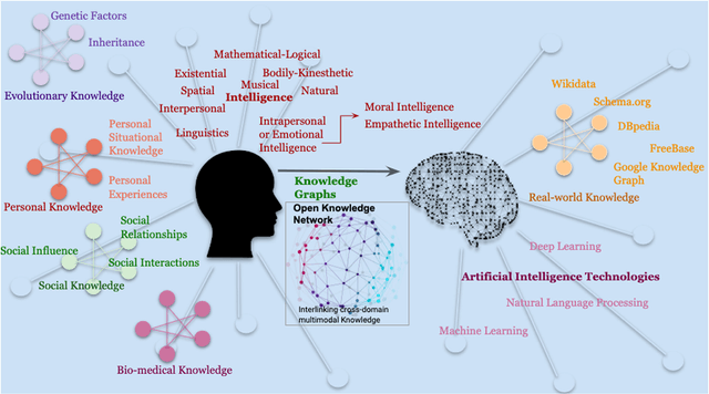 Figure 2 for Knowledge Graphs and Knowledge Networks: The Story in Brief