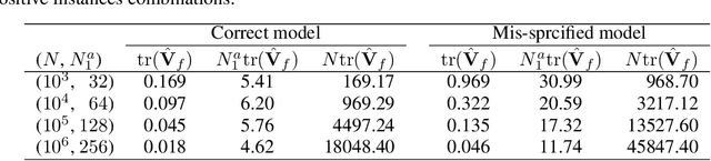 Figure 2 for Nonuniform Negative Sampling and Log Odds Correction with Rare Events Data