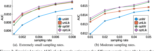 Figure 3 for Nonuniform Negative Sampling and Log Odds Correction with Rare Events Data