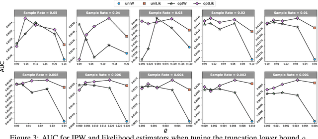 Figure 4 for Nonuniform Negative Sampling and Log Odds Correction with Rare Events Data