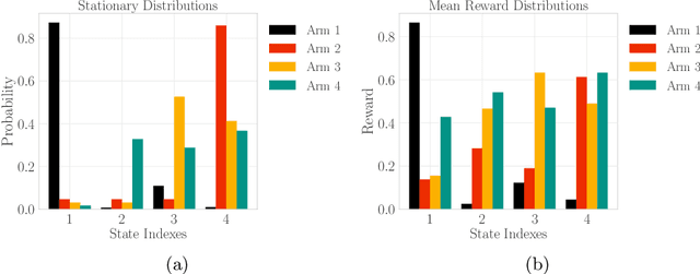 Figure 2 for Incentives in the Dark: Multi-armed Bandits for Evolving Users with Unknown Type
