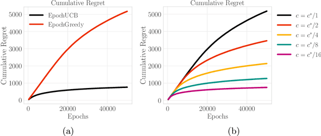 Figure 4 for Incentives in the Dark: Multi-armed Bandits for Evolving Users with Unknown Type
