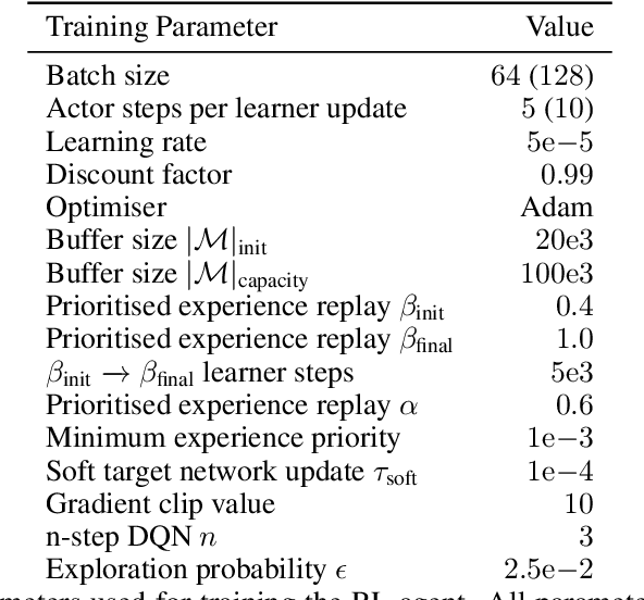 Figure 4 for Reinforcement Learning for Branch-and-Bound Optimisation using Retrospective Trajectories