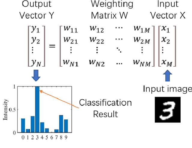 Figure 1 for Adversarial attacks on an optical neural network